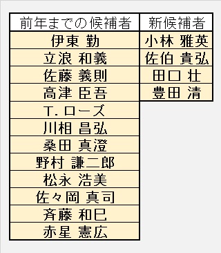 第57回競技者表彰委員会 プレーヤー表彰 候補者名簿(H29)