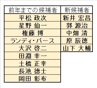 第57回競技者表彰委員会 エキスパート表彰 候補者名簿(H29)修正
