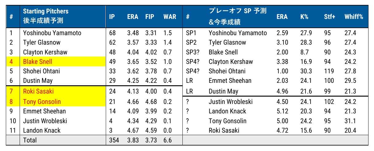 ドジャース後半戦ローテーション予想