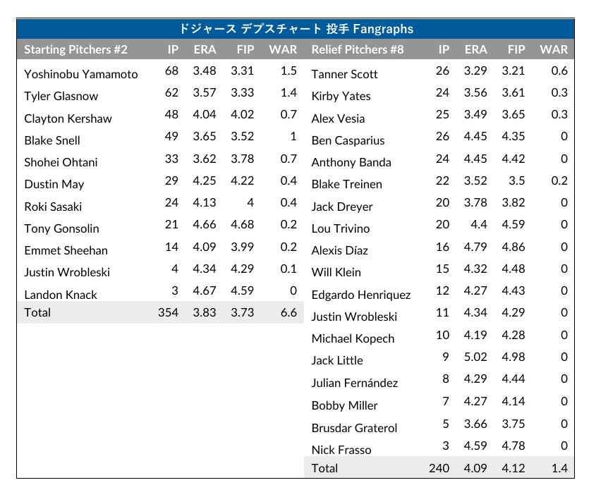 ドジャース デプスチャート 投手 Fangraphs