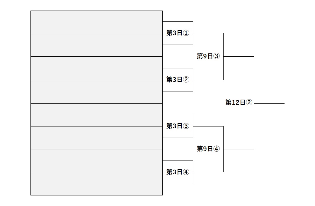 夏の甲子園2025トーナメント表 Dブロック