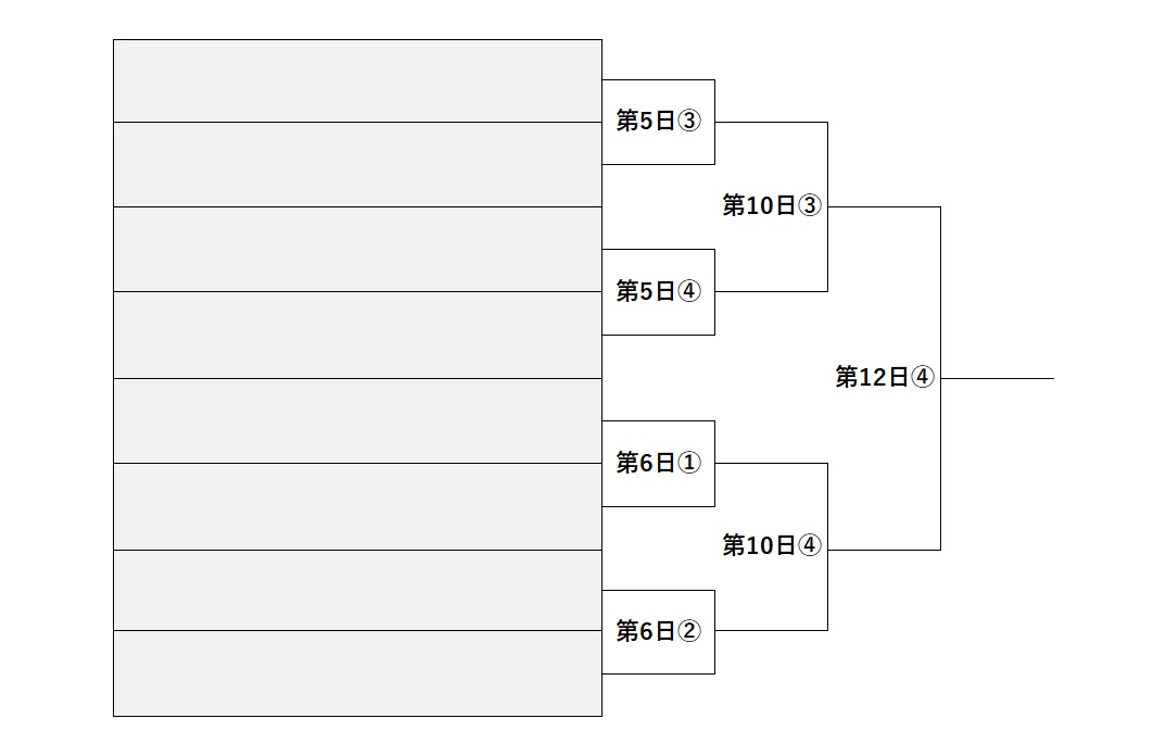 夏の甲子園2025トーナメント表 Fブロック