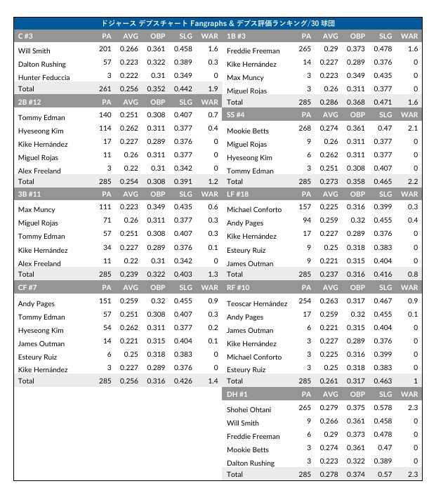 ドジャース デプスチャート Fangraphs & デプス評価ランキング