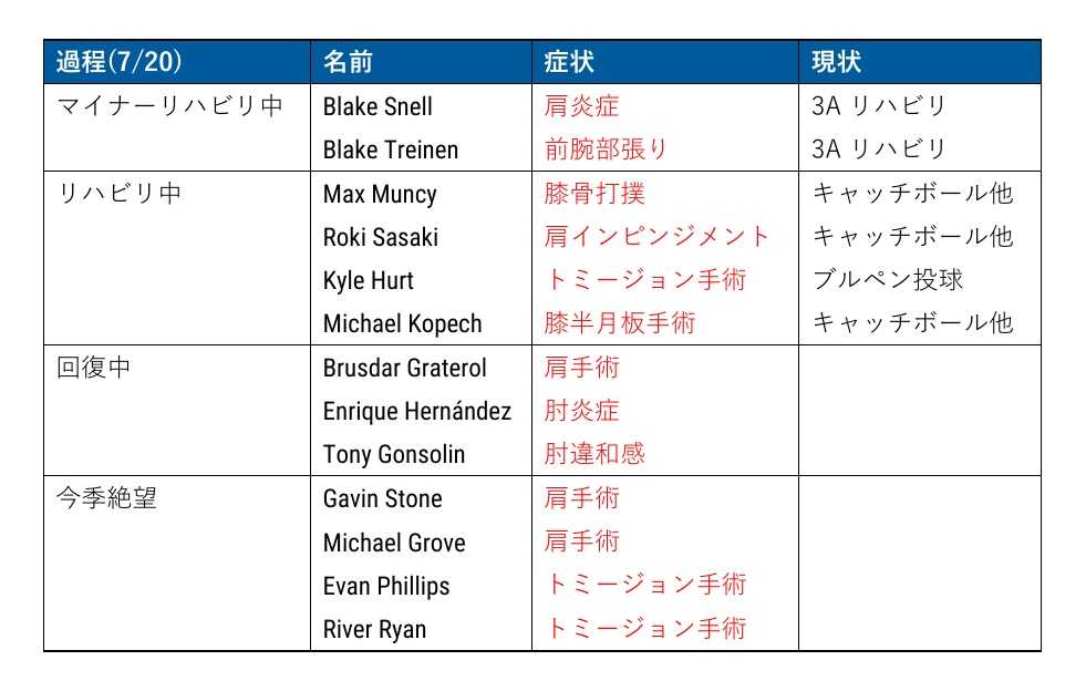 ドジャース故障者の見極め