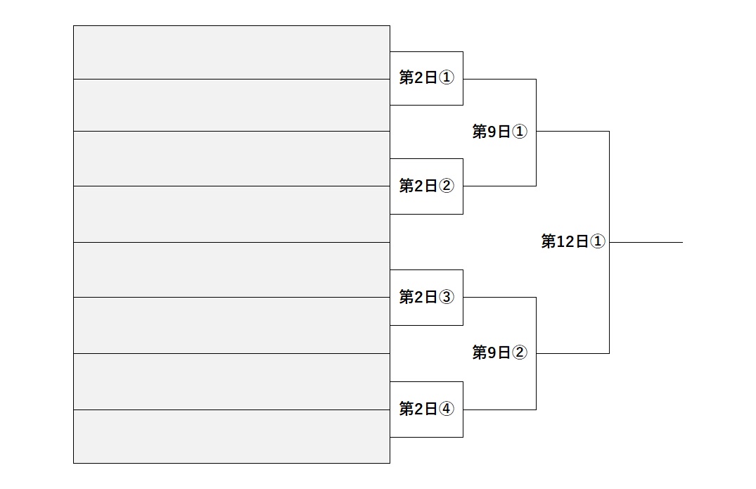 夏の甲子園2025トーナメント表 Cブロック