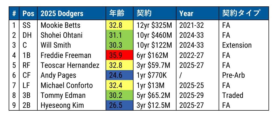 2025ドジャースの打線