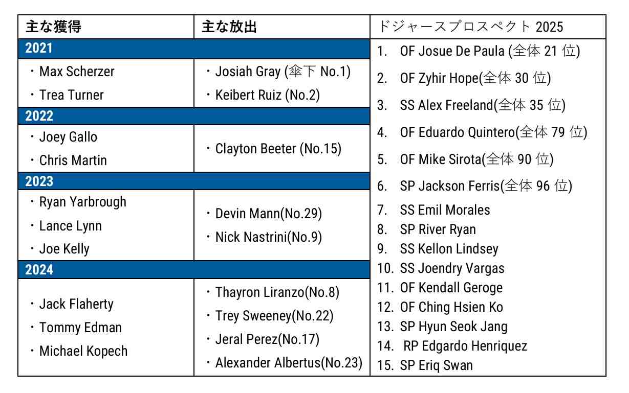 ドジャースのプロスペクト選手