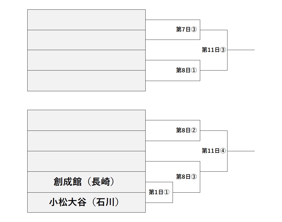 夏の甲子園2025トーナメント表 Bブロック