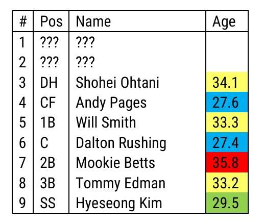 2027ドジャースの打線予想