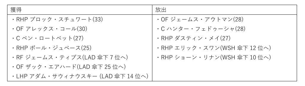 ドジャーストレードデッドライン総括